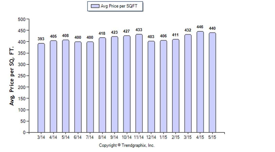 Glendale SFR May 2015 Avg Price per Sqft