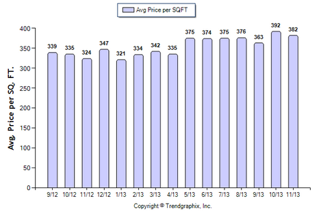 Glendale SFR November 2013 Avg. Price per Sqft.