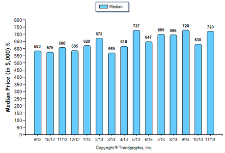 Glendale SFR November 2013 Median Price Sold