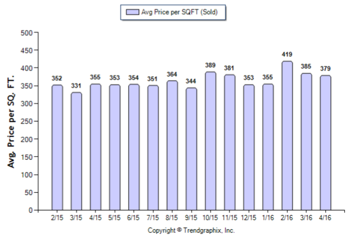 Glendale_April_2016_Condo+Twnh_Avg-Price-Per-Sqft