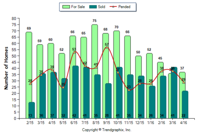 Glendale_April_2016_Condo+Twnh_For-Sale-Vs-Sold