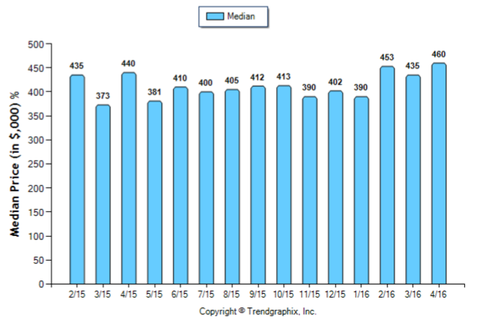 Glendale_April_2016_Condo+Twnh_Median-Price-Sold