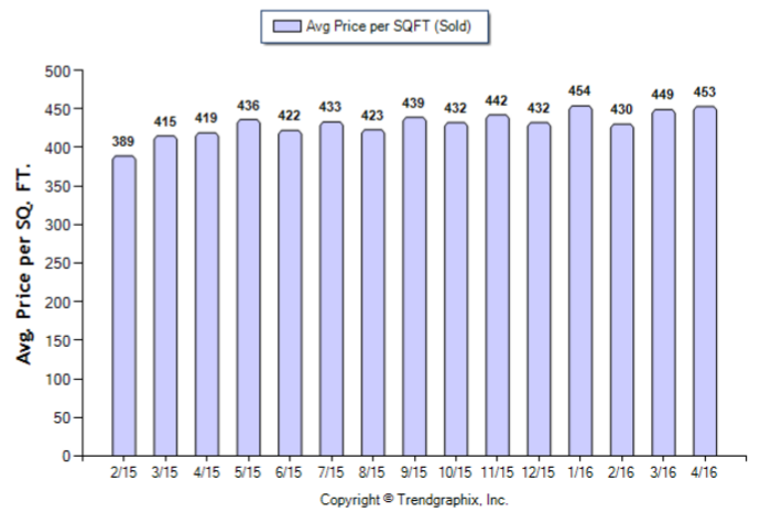 Glendale_April_2016_SFR_Avg-Price-Per-Sqft