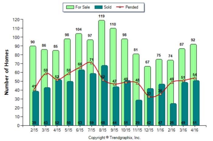 Glendale_April_2016_SFR_For-Sale-Vs-Sold