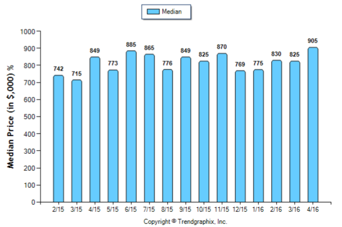 Glendale_April_2016_SFR_Median-Price-Sold