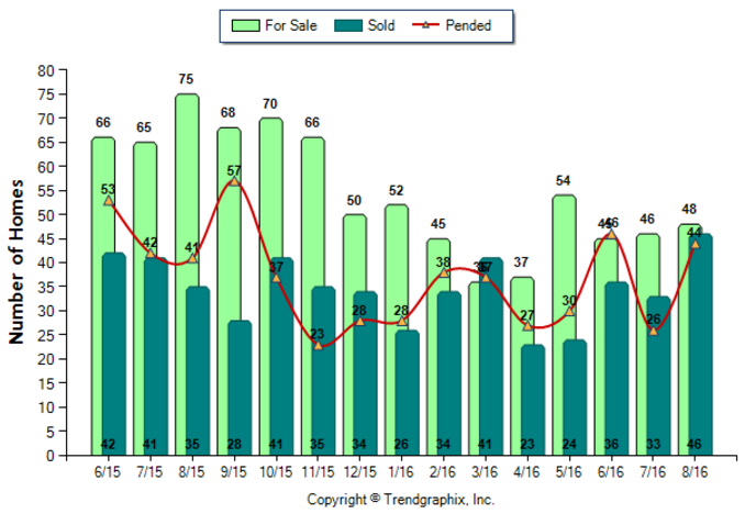 glendale_aug_2016_condotwnh_for-sale-vs-sold