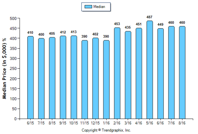 glendale_aug_2016_condotwnh_median-price-sold