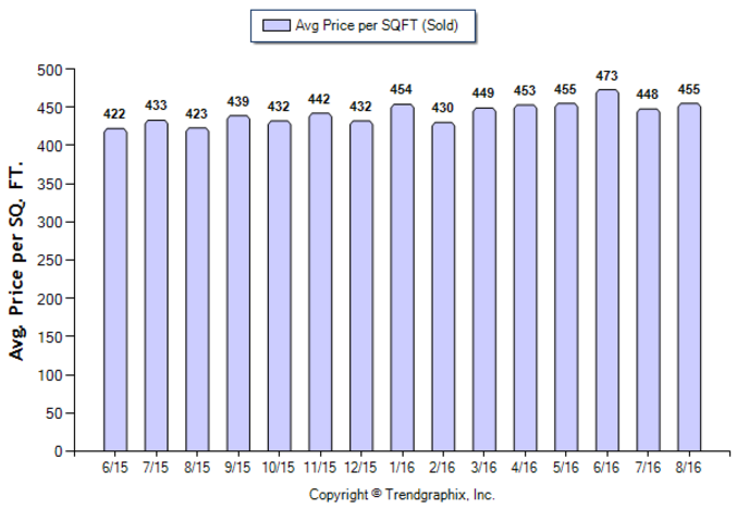 glendale_aug_2016_sfr_avg-price-per-sqft