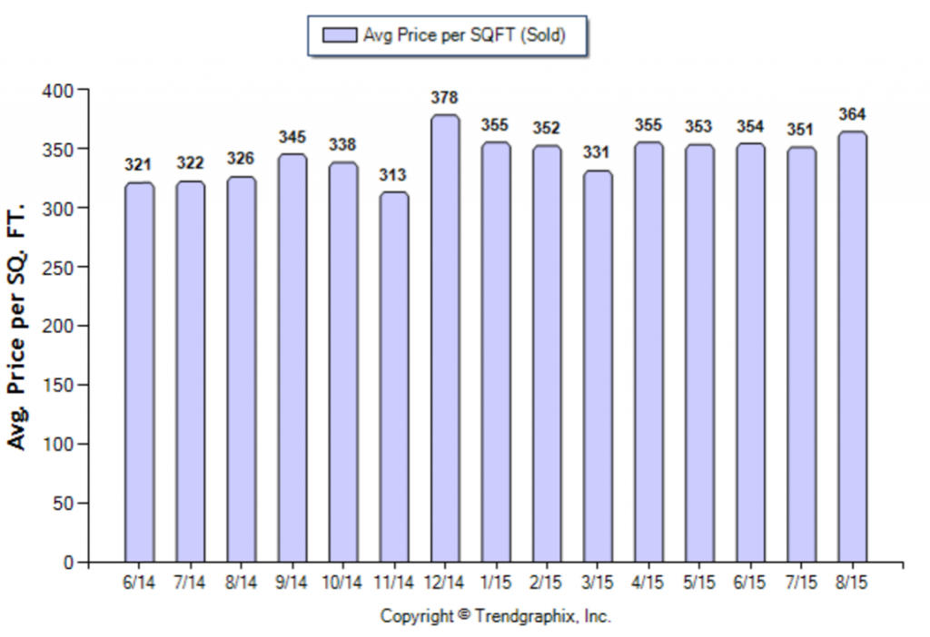 Glendale_August_2015_Condo+Twnh_Avg-Price-Per-Sqft