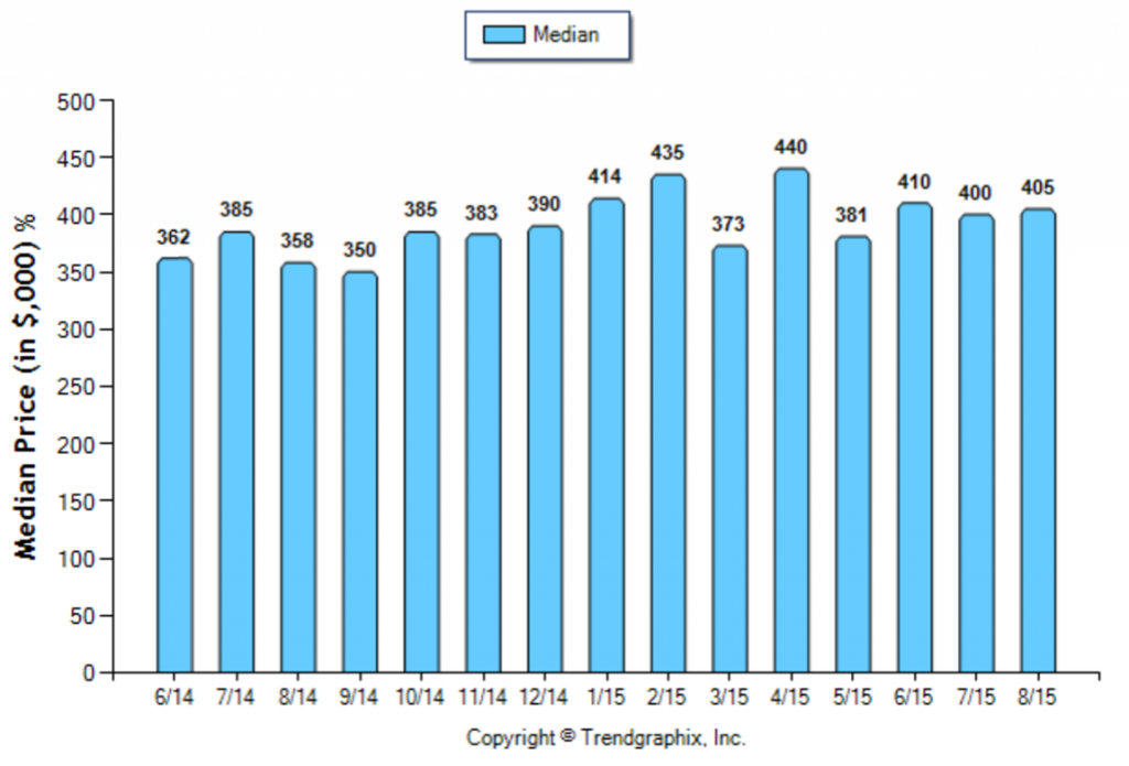 Glendale_August_2015_Condo+Twnh_Median-Price-Sold