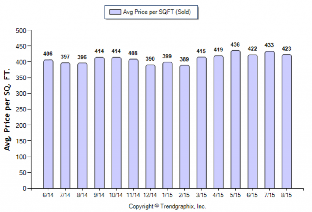 Glendale_August_2015_SFR_Avg-Price-Per-Sqft