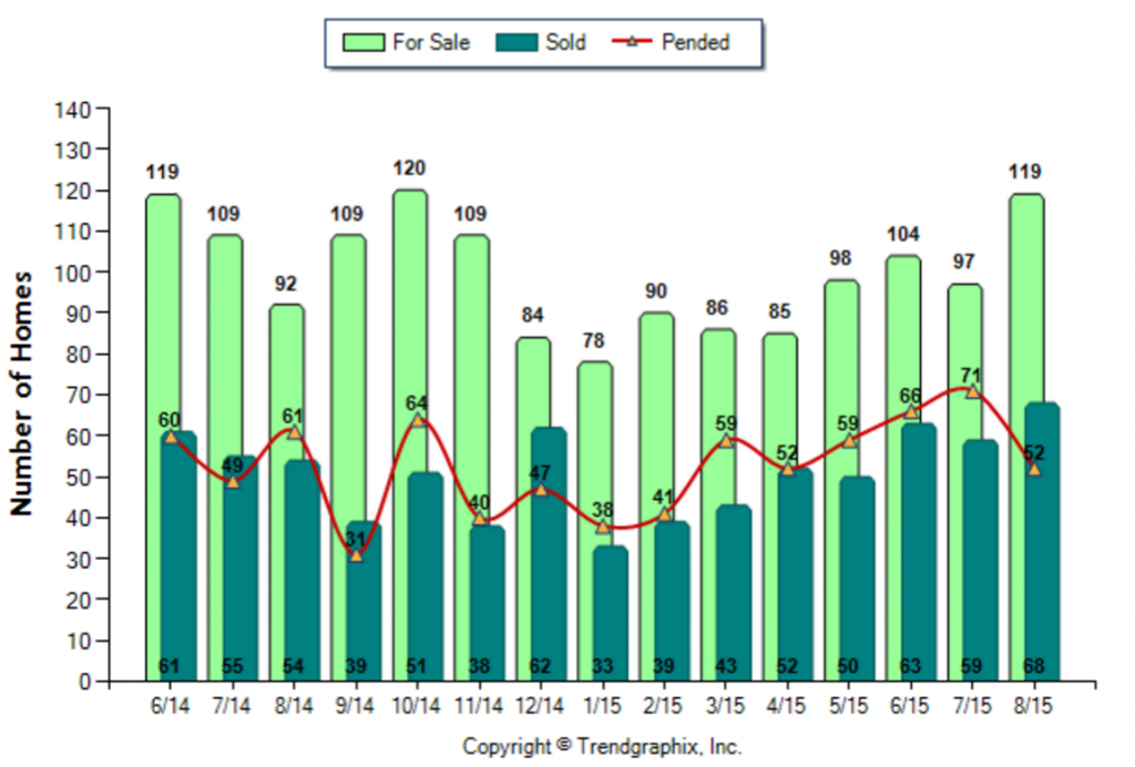 Glendale_August_2015_SFR_For-Sale-Vs-Sold