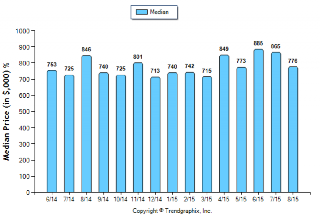 Glendale_August_2015_SFR_Median-Price-Sold