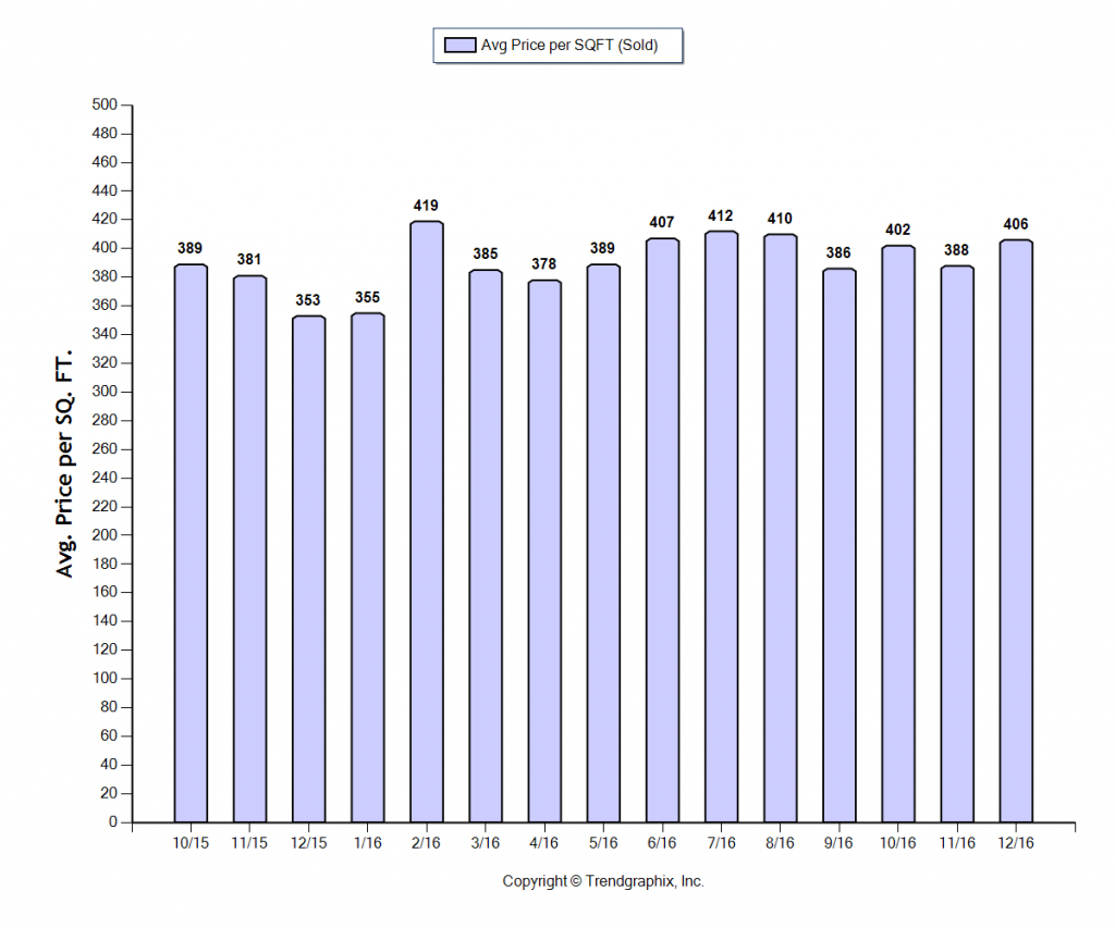 glendale_dec_2016_condotwnh_avg-price-per-sqft