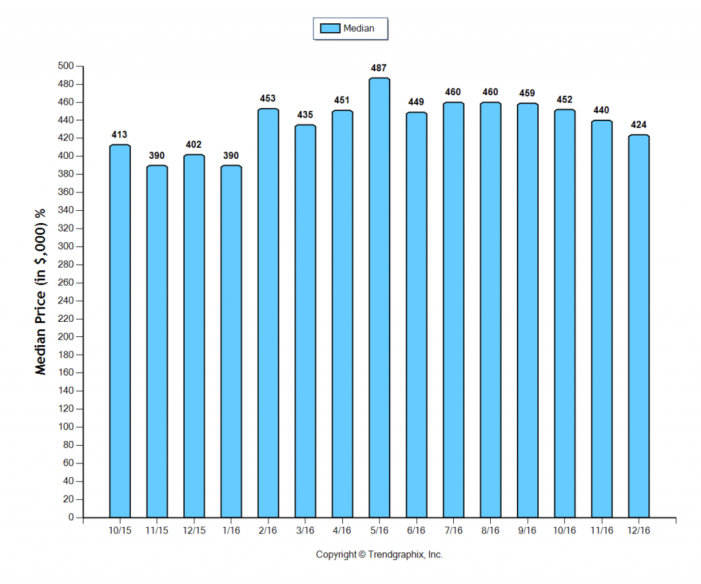 glendale_dec_2016_condotwnh_median-price-sold