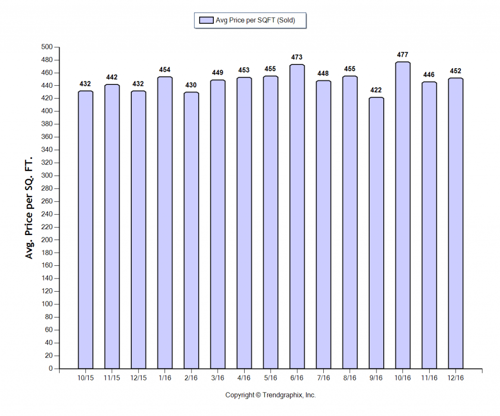 glendale_dec_2016_sfr_avg-price-per-sqft