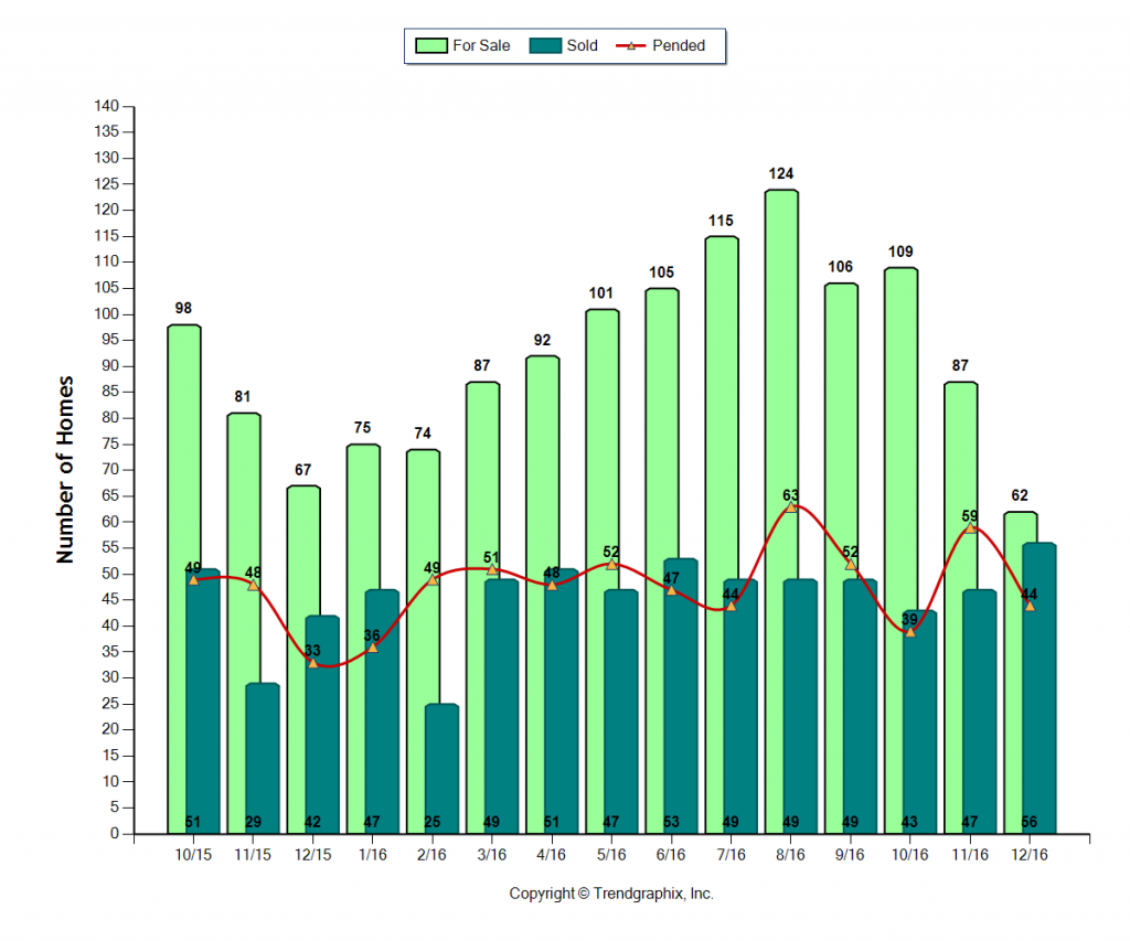 glendale_dec_2016_sfr_for-sale-vs-sold