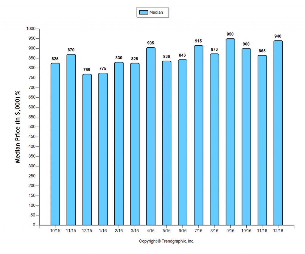 glendale_dec_2016_sfr_median-price-sold