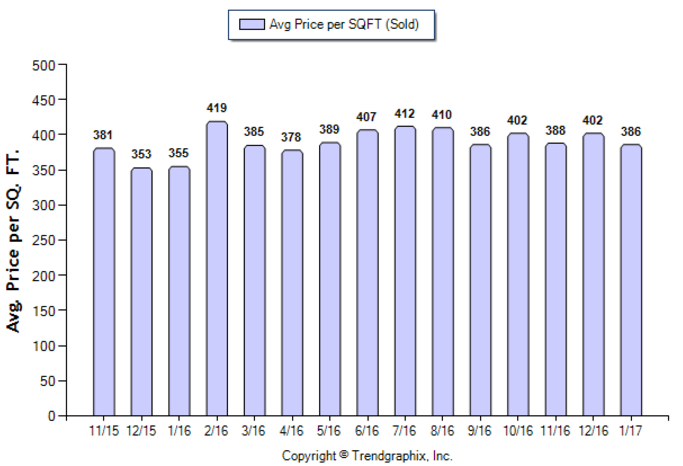 Glendale_Jan_2017_Condo+Twnh_Avg-Price-Per-Sqft