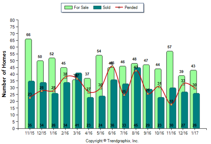 Glendale_Jan_2017_Condo+Twnh_For-Sale-Vs-Sold