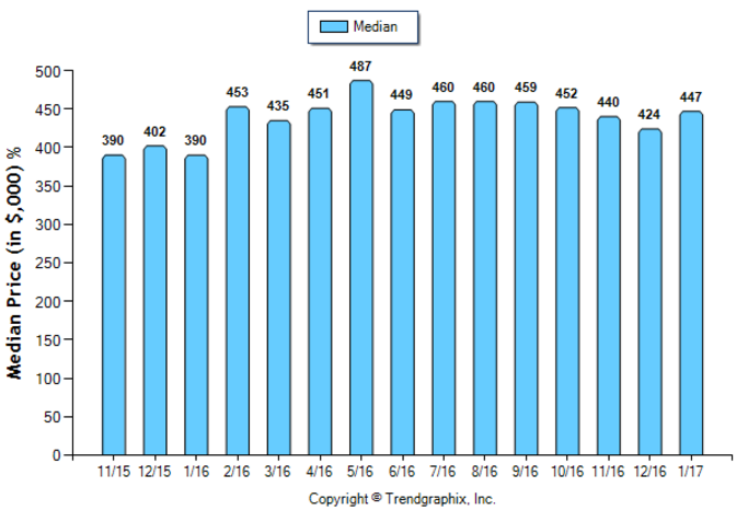 Glendale_Jan_2017_Condo+Twnh_Median-Price-Sold