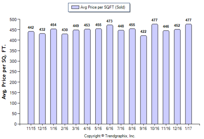 Glendale_Jan_2017_SFR_Avg-Price-Per-Sqft