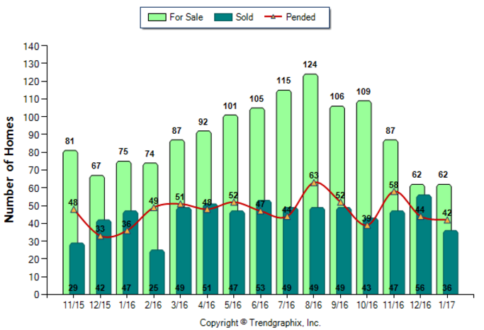 Glendale_Jan_2017_SFR_For-Sale-Vs-Sold