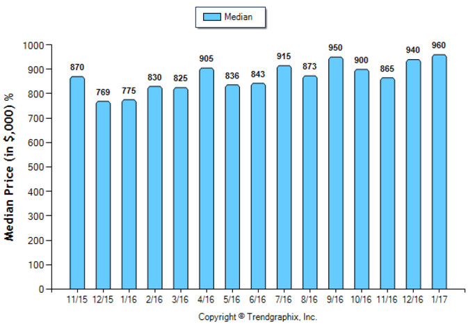 Glendale_Jan_2017_SFR_Median-Price-Sold