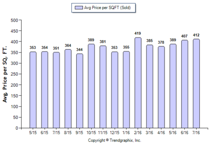 Glendale_Jul_2016_Condo+Twnh_Avg-Price-Per-Sqft