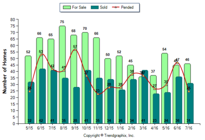 Glendale_Jul_2016_Condo+Twnh_For-Sale-Vs-Sold