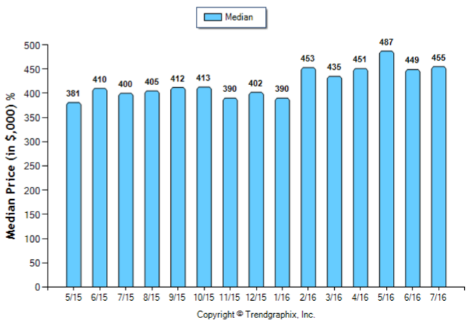 Glendale_Jul_2016_Condo+Twnh_Median-Price-Sold