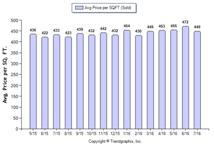 Glendale_Jul_2016_SFR_Avg-Price-Per-Sqft