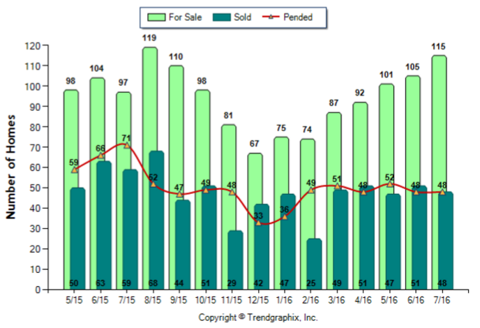 Glendale_Jul_2016_SFR_For-Sale-Vs-Sold