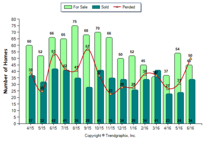 Glendale_Jun_2016_Condo+Twnh_For-Sale-Vs-Sold