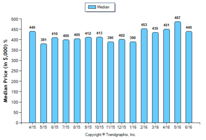 Glendale_Jun_2016_Condo+Twnh_Median-Price-Sold