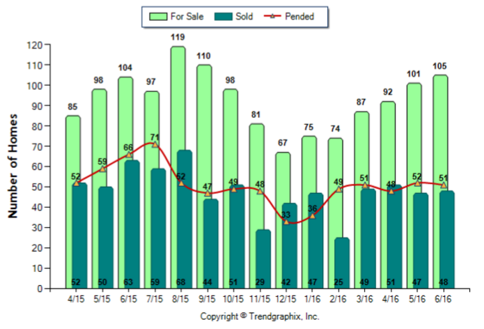 Glendale_Jun_2016_SFR_For-Sale-Vs-Sold