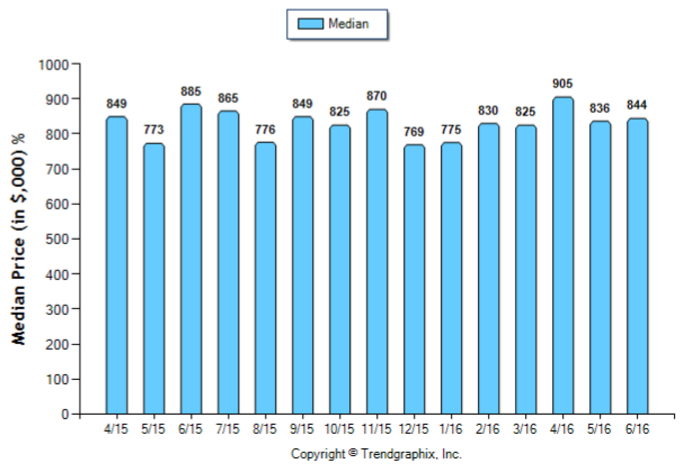 Glendale_Jun_2016_SFR_Median-Price-Sold