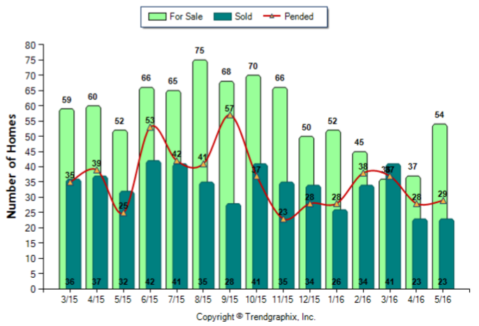 Glendale_May_2016_Condo+Twnh_For-Sale-Vs-Sold