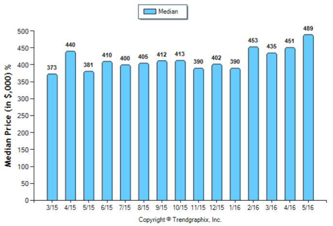 Glendale_May_2016_Condo+Twnh_Median-Price-Sold