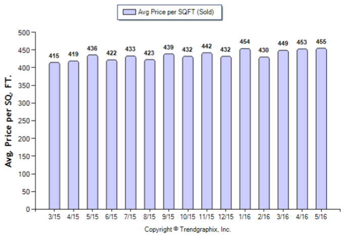 Glendale_May_2016_SFR_Avg-Price-Per-Sqft