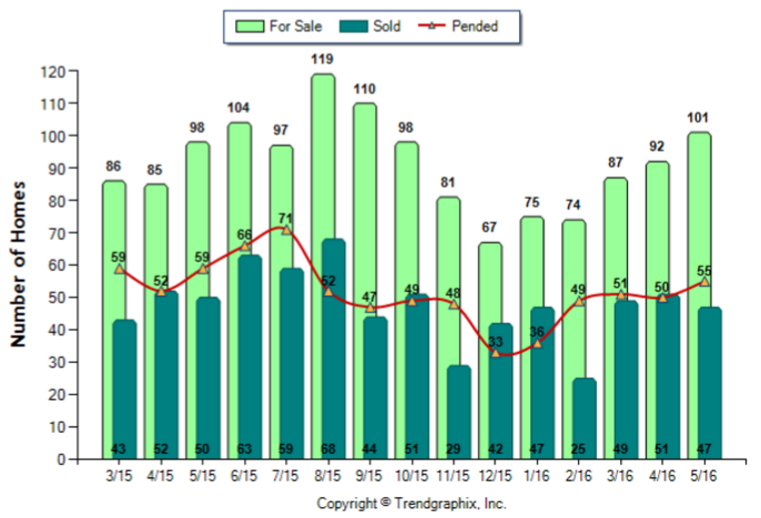 Glendale_May_2016_SFR_For-Sale-Vs-Sold