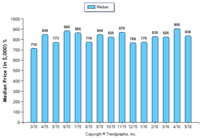 Glendale_May_2016_SFR_Median-Price-Sold