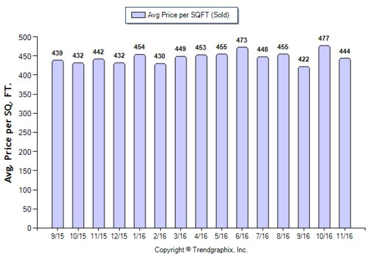 glendale_nov_2016_sfr_avg-price-per-sqft