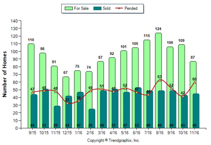 glendale_nov_2016_sfr_for-sale-vs-sold