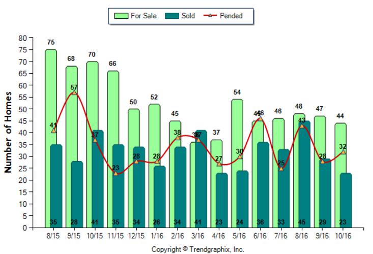 glendale_oct_2016_condotwnh_for-sale-vs-sold