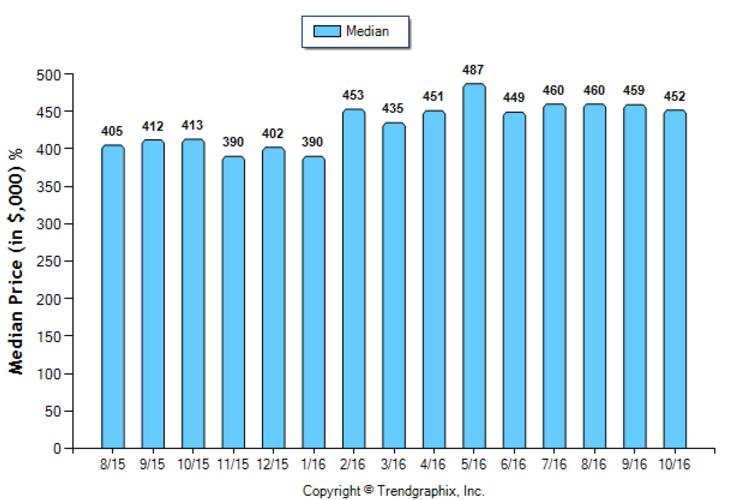 glendale_oct_2016_condotwnh_median-price-sold