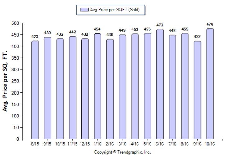 glendale_oct_2016_sfr_avg-price-per-sqft