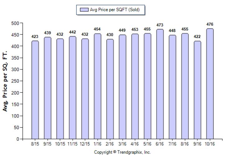 glendale_oct_2016_sfr_avg-price-per-sqft