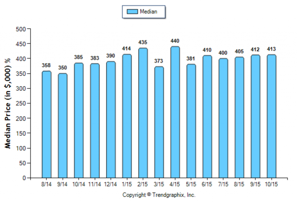 Glendale_October_2015_Condo+Twnh_Median-Price-Sold