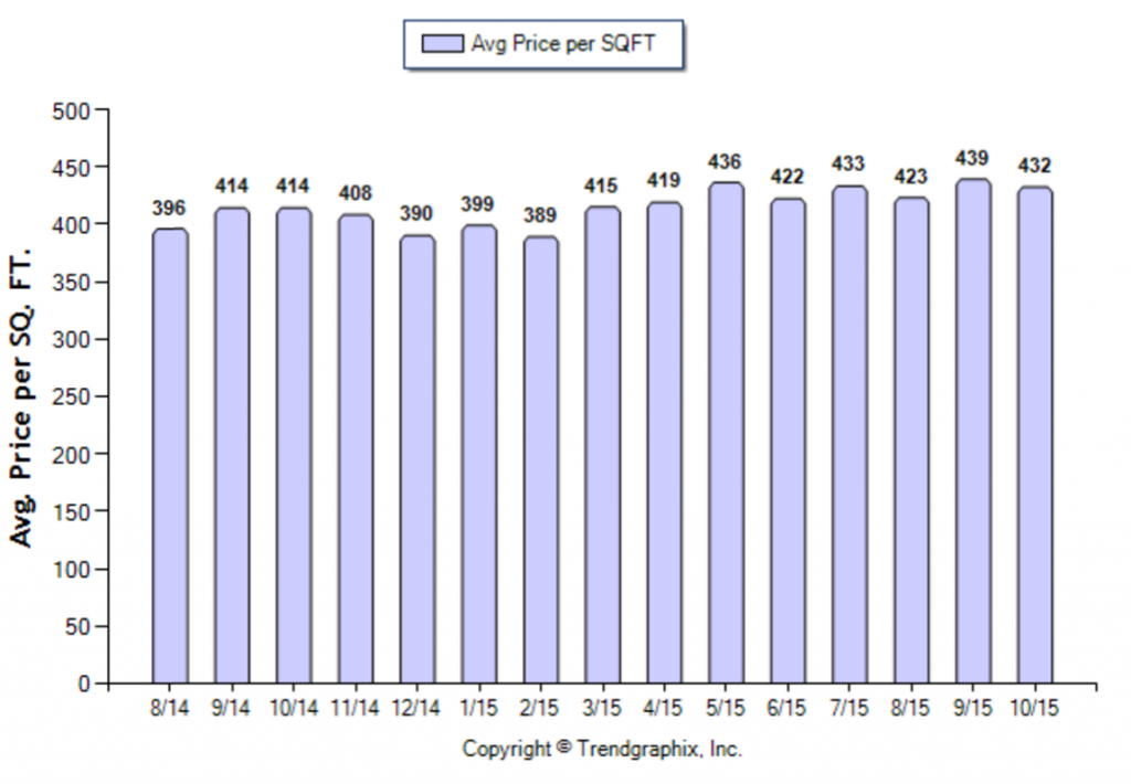 Glendale_October_2015_SFR_Avg-Price-Per-Sqft